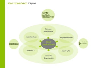 PÓLO TECNOLÓGICO FCT/UNL




                                  Recursos
                                 Qualificados


               Investigadores                   Empreendedores

                                    PÓLO
                                TECNOLÓGICO

               SPIN-OFF’s                        START-UP’s

                                  Parcerias
                                 Empresariais
 