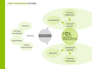 PÓLO TECNOLÓGICO FCT/UNL


                                                    Recursos
                                                   Qualificados

                                  Investigadores

                                                    Formação
               Empresas                              Superior

      Institutos
    Investigação
                      Parceiros

   Universidades

                  Clusters
               Internacionais                      Investigação
                                                     Aplicada
                                   SPIN-OFF’s

                                                    Parcerias
                                                   Empresariais
 