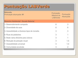 PPoonnttuuaaççããoo LLAABBVVeerrddee 
Botucatu 
Pontuação alcançada: 61 
Pontuação 
Máxima do 
LABVerde 
Pontuação 
Alcançada 
Desenho Ambiental - Escala Setorial 
1- Desenvolvimento compacto 6 3 
2- Diversidade de usos 6 6 
3- Acessibilidade a diversos tipos de moradia 3 3 
4- Ruas de pedestres 3 1 
5- Rede viária eficiente para ciclovia 3 1 
6- Redução da poluição visual 3 1,5 
7- Acessibilidade universal 3 1,5 
8- Comunidade envolvida 3 2 
 