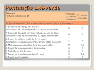 PPoonnttuuaaççããoo LLAABBVVeerrddee 
Botucatu 
Pontuação alcançada: 61 
Pontuação 
Máxima do 
LABVerde 
Pontuação 
Alcançada 
Projeto Sustentável - Escala Local - Construção Verde e Tecnologia 
1- Eficiência de energia nos edifícios. 
Justificativa: não há planejamento ou ações implantadas. 6 3 
2- Captação de águas pluviais e redução do uso da água. 
Justificativa: não há planejamento ou ações implantadas. 6 2 
3- Reuso de edifícios e adaptação de reuso. 
Justificativa: preocupação no Plano Diretor sobre o assunto. 4 3 
4- Minimização de distúrbios durante a construção. 2 0,5 
5- Descontaminação de solos degradados 3 2 
6- Redução da ilha de calor 3 2 
7- Fontes de energias renováveis 'in loco' 3 1,5 
8- Coleta seletiva do lixo 3 2 
 