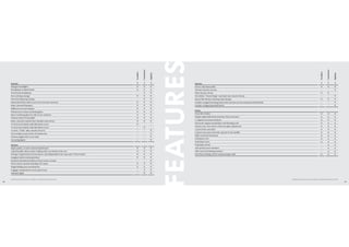 18 19
Specifications and features are subject to change without prior notice.
• • •
- - •
• • -
- - •
• • •
- - •
- - •
Interior
Driver-side dead pedal
Chrome interior accents
Black interior theme
New fabric "Desert Beige" and dual-tone interior theme
Sporty flat-bottom steering wheel design
Leather-wrapped steering wheel with chrome accents and piano black finish
Leather-wrapped gearshift knob
• • •
• • •
• • •
• • •
• • •
• • •
• • •
• • •
• • •
• • •
- • •
- • •
- • •
• • •
Safety
Front disc brakes
Height-adjustable head restraints (front and rear)
L-shaped rear head restraints
Electronic engine immobiliser with floating code
Interior rear-view mirror with anti-glare adjustment
3-point front seat belts
3-point rear outer seat belts, lap belt in the middle
High-mounted stop lamp
Emergency exit
Fog lamps (rear)
Fog lamps (front)
Anti-pinch power windows
ABS (Anti-lock Braking System)
Dual front airbags (driver and passenger side)
Trendline
Comfortline
Highline
FEATURESSpecifications and features are subject to change without prior notice.
Exterior
Halogen headlights
Headlamps in black finish
Dual-beam headlamps
New tail lamp design
New front fog lamp design
Galvanised body with 6-year anti-corrosion warranty
Body-coloured bumpers
Reflectors on rear bumper
Windscreen in heat-insulating glass
Heat-insulating glass for side & rear windows
Chrome strip in front grille
Body-coloured outside door handles and mirrors
14-inch steel wheels with full wheel covers
15-inch steel wheels with full wheel covers
15-inch, "TOSA" alloy wheels (Set of 4)
Grey wedge at top section of windscreen
Chrome application on air dam
Cornering lights
Interior
High-quality, scratch-resistant dashboard
3 grab handles above doors, folding with coat hooks at the rear
Storage compartment in front doors, including holders for cups and 1.5 litre bottles
Sunglass holder inside glovebox
Brushed-aluminium finish on front centre console
Front centre console including 12V outlet
Single folding rear-seat backrest
Luggage compartment cover/parcel tray
Ambient lights
• • •
• • •
• • •
• • •
- - •
• • •
• • •
- • •
- • •
• • •
• • •
- • •
• • •
- • •
• • •
• • •
• • •
• • •
• • •
• • •
• • •
• - -
- • -
- - •
- - •
- - •
- - •
Trendline
Comfortline
Highline
 