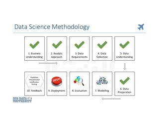 1.	Business	
Understanding
Data	Science	Methodology
7.	Modelling
6.	Data
Preparation
3.	Data
Requirements
9.	Deployment10.	Feedback
Prediction
Interpretation
Justification
Testing
4.	Data
Collection
8.	Evaluation
5.	Data
Understanding
2.	Analytic
Approach
 