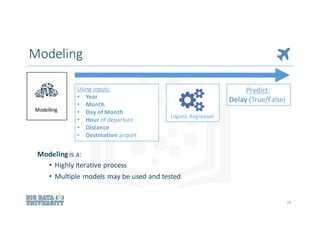Modeling is	a:
• Highly	iterative	process
• Multiple	models	may	be	used	and	tested
18
Modelling
Modeling
Using	inputs:
• Year
• Month
• Day	of	Month
• Hour of	departure
• Distance
• Destination airport
Predict:
Delay (True/False)
Logistic	Regression
 