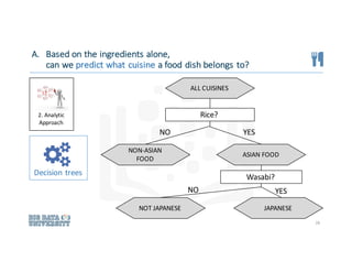28
Rice?
ALL	CUISINES
NON-ASIAN	
FOOD
ASIAN	FOOD
NO YES
Wasabi?
NO YES
NOT	JAPANESE JAPANESE
A. Based	on	the	ingredients	alone,	
can	we	predict	what	cuisine a	food	dish	belongs	to?
2.	Analytic
Approach
Decision	trees
 