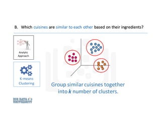 B. Which	cuisines	are similar	to	each	other	based	on	their	ingredients?
Analytic
Approach
K-means
Clustering Group	similar	cuisines	together	
into	k number	of	clusters.
 
