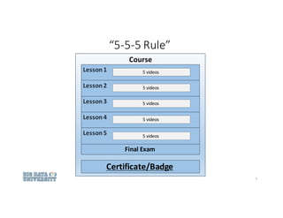 5
“5-5-5	Rule”
Course
Lesson	1
Lesson	2
Lesson	3
Lesson	4
Final	Exam
Certificate/Badge
Lesson	5
5	videos
5	videos
5	videos
5	videos
5	videos
 
