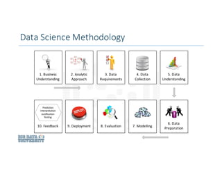 1.	Business	
Understanding
Data	Science	Methodology
7.	Modelling
6.	Data
Preparation
3.	Data
Requirements
9.	Deployment10.	Feedback
Prediction
Interpretation
Justification
Testing
4.	Data
Collection
8.	Evaluation
5.	Data
Understanding
2.	Analytic
Approach
 