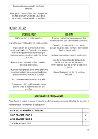 10
Equipo de profesorado bastante
estable.
Principios cooperativos moi arraigados
en toda a Comunidade Educativa
(alumando, profesorado e familias).
FACTORESEXTERNOS
OPORTUNIDADES AMEAZAS
ANPA activa e colaborativa.
Familias moi implicadas na vida escolar.
Implicación do Concello na vida
escolar a través do Consello dos Nenos
do centro (asemblea formada por
representantes de alumnado de todas
as aulas
Porcentaxe alto de familias con boa
acceso a recursos.
Situación xeográfica do centro proclive
ao desenvolvemento de actividades
pola contorna natural e cultural.
Boa conexión a internet e rede Wifi.
Boa proxección e difusión dende a
páxina web e as redes sociais do
centro.
Pouca participación en proxectos
colaborativos cos centros da contorna.
Deseño arquitectónico do centro
pouco favorecedor (antigo, corredores
illados, humidade...).
Aulas e corredores pouco luminosos.
Medo e inseguridade dalgunhas
familias ante as metodoloxías
innovadoras que se levan a cabo no
centro.
Ningunha zona verde no recinto
escolar.
Para levar a cabo a nosa proposta e dar resposta ás necesidades do centro, o
material que solicitamos é o seguinte:
MESA MESTRE PORTÁTIL CON TALLO 3
MESA ABATIBLE TALLA 2 2
MESA ABATIBLE TALLA 4 4
CADEIRA APILABLE T-2 -
NECESIDADES E EQUIPAMENTO
 