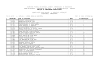 INSTITUTO FEDERAL DE EDUCAÇÃO, CIÊNCIA E TECNOLOGIA DE PERNAMBUCO
                         Exame de Seleção / Vestibular IFPE 2013 - 16 de Dezembro de 2012 - Domingo
                                             RELAÇÃO DE CANDIDATOS CLASSIFICADOS

                                     CAMPUS/POLO: POLO RECIFE - PE (ENSINO A DISTÂNCIA)
                                                  MODALIDADE: SUBSEQUENTE

CURSO: 1203 - 1a. ENTRADA - SISTEMA ENERGIA RENOVÁVEL                                                 TIPO DE VAGA: COTISTA NãO

    INSCRIÇÃO    NOME DO CANDIDATO                                                         MEDIA           CLASSIFICAÇÃO
     13053991    TARCISIO BARBOSA GURGEL                                                   64.40                 1
     13064342    HEENRIQUE OLIVEIRA PIRES                                                  63.42                 2
     13051157    ADOLFO MARINHO DE BARROS LEITE                                            63.39                 3
     13034329    RÔMULO MENEZES DE SOUZA ARAÚJO                                            62.51                 4
     13017219    ANDRE FERREIRA DA FONSECA                                                 61.61                 5
     13000101    ELIZABETH ALVES DOS SANTOS                                                58.71                 6
     13046193    JéSSICA RODRIGUES DE ARAUJO CHAVES                                        56.48                 7
     13045650    ROBERTO LUIZ GONZAGA DE LIMA                                              56.17                 8
     13054827    ALANE DANIELLE PACHECO PEREIRA                                            55.72                 9
     13047659    FELIPE FIGUEIRÔA DE LIMA CÂMARA                                           54.68                 10
     13034552    ALINE DA COSTA RIBEIRO                                                    53.48                 11
    13028468     PAULO SÉRGIO DE SOUZA MATOS                                               52.11                 12
    13048804     RODRIGO LUIS DE SOUZA                                                     50.98                 13
    13058170     JOELMIR FERREIRA MARÇAL                                                   49.05                 14
     13018800    JOAO MARQUES DA SILVA NETO                                                49.03                 15
    13025535     MARIANA MENDES NOGUEIRA                                                   48.76                 16
    13008221     LEONARDO OLIVEIRA FELIPE                                                  48.65                 17
     13019077    ANDRÉ FONSECA LOUBACK                                                     47.75                 18
    13061647     MATHEUS HENRIQUE SOUSA DO MONTE                                           45.70                 19
    13061874     JOSÉ RAFAEL VIEIRA COSTA FILHO                                            44.29                 20
    13026804     AMAURY HENRIQUE BARBOSA QUEIROZ PINTO                                     43.66                 21
     13015304    DANIEL PAES DE OLIVEIRA CAVALCANTI                                        43.57                 22
    13020517     ISABELA DE LIMA MARQUES                                                   43.31                 23
    13044322     MARCO ANTONIO FONSECA CARVALHO                                            43.13                 24
    13042108     RAFAEL BARBOSA ROCHA                                                      43.12                 25
     13047137    RENATO BATISTA FELICIANO JUNIOR                                           42.98                 26
 