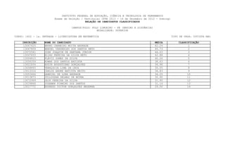 INSTITUTO FEDERAL DE EDUCAÇÃO, CIÊNCIA E TECNOLOGIA DE PERNAMBUCO
                         Exame de Seleção / Vestibular IFPE 2013 - 16 de Dezembro de 2012 - Domingo
                                             RELAÇÃO DE CANDIDATOS CLASSIFICADOS

                                    CAMPUS/POLO: POLO LIMOEIRO - PE (ENSINO A DISTÂNCIA)
                                                    MODALIDADE: SUPERIOR

CURSO: 1602 - 1a. ENTRADA - LICENCIATURA EM MATEMÁTICA                                                TIPO DE VAGA: COTISTA NãO

     INSCRIÇÃO     NOME DO CANDIDATO                                                       MEDIA          CLASSIFICAÇÃO
      13067625     BRUNO CARNEIRO MOITA ANDRADE                                            62.24                1
      13067859     MANOEL VANDERLEY DOS SANTOS NETO                                        45.73                2
      13072561     JOSE JOAQUIM DE SANTANA JUNIOR                                          44.03                3
      13047833     ELIAS PEREIRA DA SILVA NETO                                             42.88                4
      13004815     FLÁVIO GOMES DA SILVA                                                   40.26                5
      13056359     ROWAK DOS SANTOS BATISTA                                                38.63                6
      13021834     AUDIR AUGUSTINHO GONÇALVES                                              36.96                7
      13058893     VERALUCIA LIMA DA CRUZ                                                  35.05                8
     13013316      CARLOS ANDRE BATISTA BRITO                                              34.83                9
      13053406     GABRIEL DE LUNA ANDRADE                                                 34.25               10
     13013873      JULLYSSAN DELMAZ DE MOURA                                               32.90               11
      13072909     JAIR PEREIRA DA SILVA                                                   31.90               12
      13039866     JOSEMAR FIRMINO DOS SANTOS                                              31.14               13
      13017772     EDUARDO VICTOR GONçALVES BEZERRA                                        29.50               14
 