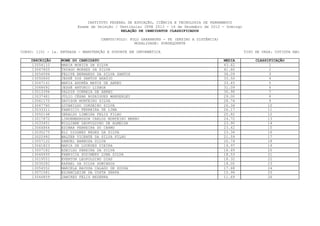 INSTITUTO FEDERAL DE EDUCAÇÃO, CIÊNCIA E TECNOLOGIA DE PERNAMBUCO
                         Exame de Seleção / Vestibular IFPE 2013 - 16 de Dezembro de 2012 - Domingo
                                             RELAÇÃO DE CANDIDATOS CLASSIFICADOS

                                    CAMPUS/POLO: POLO GARANHUNS - PE (ENSINO A DISTÂNCIA)
                                                   MODALIDADE: SUBSEQUENTE

CURSO: 1101 - 1a. ENTRADA - MANUTENÇÃO E SUPORTE EM INFORMÁTICA                                       TIPO DE VAGA: COTISTA NãO

    INSCRIÇÃO     NOME DO CANDIDATO                                                         MEDIA          CLASSIFICAÇÃO
    13054110      MARIA MONICA DA SILVA                                                     43.62                1
    13047805      THYAGO MORAES DA SILVA                                                    41.80                2
    13054596      FELIPE BERNARDO DA SILVA SANTOS                                           36.09                 3
    13050600      JESSÉ DOS SANTOS ARAÚJO                                                   33.50                4
    13047141      MARIA ANDRÉA MATOS DE ABREU                                               33.45                5
    13068692      JESSÉ ANTONIO LISBOA                                                      31.09                6
    13013394      VALDIR CORREIA DE ABREU                                                   30.96                 7
    13037481      JÚLIO CÉSAR RODRIGUES WANDERLEY                                           29.00                8
    13061175      DAVISON MONTEIRO SILVA                                                    28.74                9
    13047760      GIVANILDO CORDEIRO SILVA                                                  26.34                10
    13033311      FABRICIO FERREIRA DE LIMA                                                 26.17               11
    13052148      GERALDO LIMEIRA FELIX FILHO                                               25.82               12
    13017872      LINDEMBERGSON CARLOS MONTEIRO MRENO                                       24.72               13
    13033451      WILLIANE LEOPOLDINO DE ALMEIDA                                            23.90                14
    13064864      EDIMAR FERREIRA DO CARMO                                                  23.62               15
    13035275      ELI DIOGNES REGES DA SILVA                                                23.36               16
    13022992      WALTER VICENTE DA SILVA FILHO                                             21.59                17
    13057122      SAMUEL BARBOSA SILVA                                                      20.74               18
    13061823      MARIA DE LOURDES VIEIRA                                                   19.97               19
    13007182      ADEILDO PEREIRA DA SILVA                                                  18.69               20
    13046935      FABRICIA SUZIMERY LUNA SILVA                                              18.53                21
    13019551      EVERTON LEOPOLDINO DIAS                                                   18.32               22
    13035282      RAFAEL DA SILVA DOMINGOS                                                  18.00               23
    13054552      MARCELA RAYSSA CALADO DE SOUZA                                            17.68               24
    13071581      EDJANCLEIDE DA COSTA SERPA                                                15.96                25
    13046859      JAMIRES FELIX BEZERRA                                                     11.69               26
 