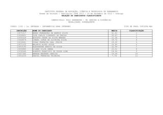 INSTITUTO FEDERAL DE EDUCAÇÃO, CIÊNCIA E TECNOLOGIA DE PERNAMBUCO
                         Exame de Seleção / Vestibular IFPE 2013 - 16 de Dezembro de 2012 - Domingo
                                             RELAÇÃO DE CANDIDATOS CLASSIFICADOS

                                    CAMPUS/POLO: POLO GARANHUNS - PE (ENSINO A DISTÂNCIA)
                                                   MODALIDADE: SUBSEQUENTE

CURSO: 1102 - 1a. ENTRADA - INFORMÁTICA PARA INTERNET                                                 TIPO DE VAGA: COTISTA NãO

     INSCRIÇÃO     NOME DO CANDIDATO                                                        MEDIA         CLASSIFICAÇÃO
      13071017     BRENO FERNANDES DE BARROS SILVA                                          41.41               1
      13026601     JOSE CARLOS LIBERATO DE FARIAS                                           35.47               2
      13055318     AUGUSTO CESAR DA SILVA MENDES                                            31.36               3
      13064879     ISMAEL JORGE DE OLIVEIRA SILVA                                           29.70               4
      13018661     JONAS FERREIRA LEAL JUNIOR                                               29.35               5
     13071035      WALéRIA ALVES SOUZA                                                      24.46               6
     13053150      ALESSANDRA ARAUJO DA SILVA                                               22.94               7
      13006890     GILMAR SILVA OMENA                                                       20.01               8
     13030568      ROBERTO FRANCISCO DE SOUZA LIMA                                          18.64               9
     13007385      AMANDA BEZERRA CANDIDO                                                   14.28              10
      13053233     DANIEL FERREIRA TEIXEIRA                                                  7.76              11
 