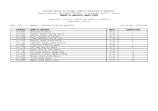 INSTITUTO FEDERAL DE EDUCAÇÃO, CIÊNCIA E TECNOLOGIA DE PERNAMBUCO
                         Exame de Seleção / Vestibular IFPE 2013 - 16 de Dezembro de 2012 - Domingo
                                             RELAÇÃO DE CANDIDATOS CLASSIFICADOS

                                  CAMPUS/POLO: POLO DIAS D´ÁVILA - BA (ENSINO A DISTÂNCIA)
                                                    MODALIDADE: SUPERIOR

CURSO: 2201 - 1a. ENTRADA - TECNOLOGIA EM GESTÃO AMBIENTAL                                            TIPO DE VAGA: COTISTA NãO

    INSCRIÇÃO     NOME DO CANDIDATO                                                      MEDIA            CLASSIFICAÇÃO
     13069909     RIVELINO DE NOVAIS                                                     39.42                  1
     13060915     UESDLEI RODRIGO PEREIRA SANTOS                                         38.85                  2
     13065438     ALINE CARVALHO DEOCLECIANO                                             38.75                  3
     13066168     CIBELE MOREIRA SILVA DE LIMA                                           37.69                  4
     13024726     FABIANA DUARTE SOARES ARAUJO                                           35.73                  5
     13001623     JENNYFER DRIELLE SANTOS PEREIRA                                        35.72                  6
     13060490     JOSUILSON DE FREITAS SANTOS                                            33.94                  7
     13037379     JACIJANE LAGO DOS SANTOS                                               33.73                  8
     13054539     ZAILA JÚLIA DE JESUS SANTOS                                            33.46                  9
     13071742     CRISTIANE CARVALHO DEOCLECIANO                                         32.64                  10
     13068064     MARGARETE SILVEIRA MENDES BARBOSA                                      31.51                 11
     13064092     EDIALA SUELEN ALVES RIBEIRO                                            31.40                 12
     13016458     GIOVAH SOUZA GALVAO                                                    31.11                 13
     13066638     MARIA ELIETE SANTOS COUTO                                              30.72                  14
 
