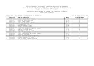 INSTITUTO FEDERAL DE EDUCAÇÃO, CIÊNCIA E TECNOLOGIA DE PERNAMBUCO
                         Exame de Seleção / Vestibular IFPE 2013 - 16 de Dezembro de 2012 - Domingo
                                             RELAÇÃO DE CANDIDATOS CLASSIFICADOS

                               CAMPUS/POLO: POLO SANTANA DO IPANEMA - AL (ENSINO A DISTÂNCIA)
                                                    MODALIDADE: SUPERIOR

CURSO: 1801 - 1a. ENTRADA - LICENCIATURA EM MATEMÁTICA                                                TIPO DE VAGA: COTISTA NãO

    INSCRIÇÃO     NOME DO CANDIDATO                                                        MEDIA           CLASSIFICAÇÃO
    13050745      ANNA BEATRIZ VIEIRA PALMEIRA                                             48.54                 1
    13056407      KAROLINE SANTOS QUEIROZ                                                  42.40                 2
    13032118      ELVIS GOMES CORREIA                                                      35.72                  3
    13014300      MAURICIO DE FREITAS TENORIO                                              33.94                 4
    13011996      ISOLDA MIRELY SILVA                                                      33.91                  5
    13025648      RENIVAN SANTOS VIEIRA                                                    30.94                 6
    13020840      MAXWELL LEANDRO SANTOS                                                   30.44                  7
    13064196      MARIA JOSE CAVALCANTE SANTOS SOARES                                      29.62                 8
    13048178      ADRIANO CIPRIANO MOURA                                                   28.85                 9
    13049383      HELTON MAGALHÃES DA SILVA                                                28.17                 10
    13048213      MARIA ZILMA MENDES DAS SILVA                                             27.50                11
    13025636      LúCIO FLáVIO REIS DE QUEIROZ FONSECA                                     25.77                12
    13052655      ERIVALDO DOS SANTOS                                                      25.42                13
    13056843      KELLY FERNANDA FERREIRA DA SILVA                                         25.29                 14
    13043028      TÂMARA VALQUIRIA DA SILVA                                                24.56                15
    13029664      JOSÉ GILBERTO FRANÇA WANDERLEY                                           24.05                16
 