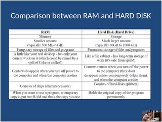 Comparison between RAM and HARD DISK
 