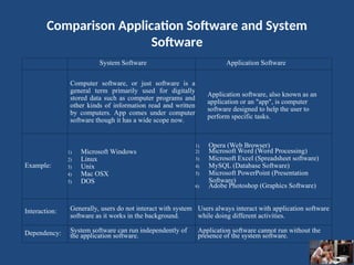 Comparison Application Software and System
Software
System Software Application Software
Computer software, or just software is a
general term primarily used for digitally
stored data such as computer programs and
other kinds of information read and written
by computers. App comes under computer
software though it has a wide scope now.
Application software, also known as an
application or an "app", is computer
software designed to help the user to
perform specific tasks.
Example:
1) Microsoft Windows
2) Linux
3) Unix
4) Mac OSX
5) DOS
1) Opera (Web Browser)
2) Microsoft Word (Word Processing)
3) Microsoft Excel (Spreadsheet software)
4) MySQL (Database Software)
5) Microsoft PowerPoint (Presentation
Software)
6) Adobe Photoshop (Graphics Software)
Interaction: Generally, users do not interact with system
software as it works in the background.
Users always interact with application software
while doing different activities.
Dependency: System software can run independently of
the application software.
Application software cannot run without the
presence of the system software.
 