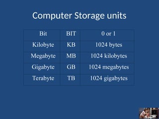 Computer Storage units
Bit BIT 0 or 1
Kilobyte KB 1024 bytes
Megabyte MB 1024 kilobytes
Gigabyte GB 1024 megabytes
Terabyte TB 1024 gigabytes
 
