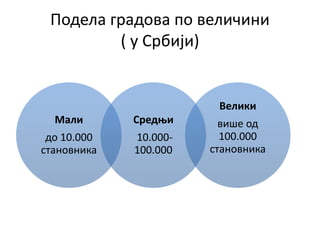 Подела градова по величини
( у Србији)
Мали
до 10.000
становника
Средњи
10.000-
100.000
Велики
више од
100.000
становника
 