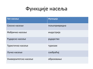 Функције насеља
Тип насеља Функција
Сеоско насеље пољопривредна
Фабричко насеље индустрија
Рударско насеље рударство
Туристичко насеље туризам
Лучко насеље саобраћај
Универзитетско насеље образовање
 