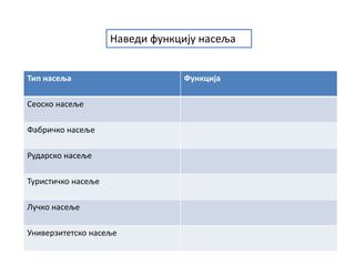 Тип насеља Функција
Сеоско насеље
Фабричко насеље
Рударско насеље
Туристичко насеље
Лучко насеље
Универзитетско насеље
Наведи функцију насеља
 