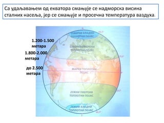 до 2.500
метара
1.800-2.000
метара
1.200-1.500
метара
Са удаљавањем од екватора смањује се надморска висина
сталних насеља, јер се смањује и просечна температура ваздуха.
 