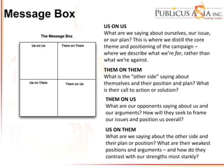 Message Box
Message
US ON US
What are we saying about ourselves, our issue,
or our plan? This is where we distill the core
theme and positioning of the campaign –
where we describe what we’re for, rather than
what we’re against.
THEM ON THEM
What is the “other side” saying about
themselves and their position and plan? What
is their call to action or solution?
THEM ON US
What are our opponents saying about us and
our arguments? How will they seek to frame
our issues and position us overall?
US ON THEM
What are we saying about the other side and
their plan or position? What are their weakest
positions and arguments – and how do they
contrast with our strengths most starkly?
 