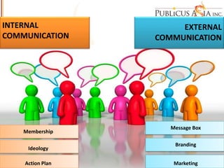 INTERNAL
COMMUNICATION
EXTERNAL
COMMUNICATION
Membership
Ideology
Action Plan Marketing
Branding
Message Box
 