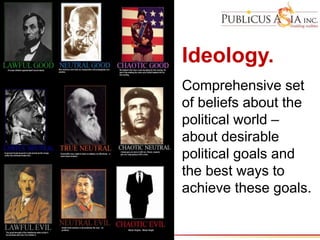 Ideology.
Comprehensive set
of beliefs about the
political world –
about desirable
political goals and
the best ways to
achieve these goals.
 