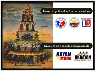 Linked to political and economic elites Linked to civil society and grassroots 