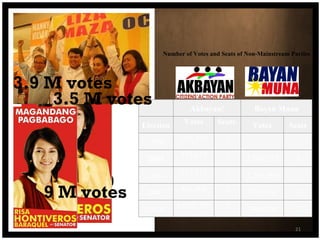 1998 1999 Number of Votes and Seats of Non-Mainstream Parties  9 M votes 3.9 M votes 3.5 M votes Akbayan! Bayan Muna Election Votes Seats  Votes Seats 1998 232, 376 1 2001 377,852 2 1,708,253 3 2004 852,473 3 1,203,305 3 2007 446,000 2 979,039 3 2010 1,057, 370 2 746,019 2 