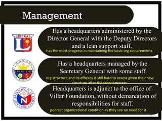 Management Has a headquarters administered by the Director General with the Deputy Directors and a lean support staff. has the most progress in maintaining the basic org requirements  Has a headquarters managed by the  Secretary General with some staff. org structure and its efficacy is still hard to assess given their new structure after the recent merger  Headquarters is adjunct to the office of  Villar Foundation, without demarcation of responsibilities for staff. poorest organizational condition as they see no need for it  