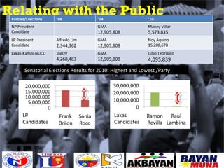 Relating with the Public Senatorial Elections Results for 2010: Highest and Lowest /Party LP Candidates Lakas Candidates Parties/Elections ’ 98  ’ 04  ’ 10 NP President Candidate - GMA 12,905,808 Manny Villar 5,573,835 LP President Candidate Alfredo Lim 2,344,362 GMA 12,905,808 Noy Aquino 15,208,678 Lakas-Kampi-NUCD JoeDV 4,268,483 GMA 12,905,808 Gibo Teordoro 4,095,839  