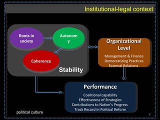 Organizational Level Management & Finance Democratizing Practices External Relations  Performance Coalitional capability Effectiveness of Strategies Contributions to Nation’s Progress  Track Record in Political Reform political culture Institutional-legal context Roots in society Autonomy Coherence Stability 