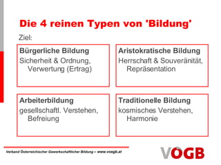 Die 4 reinen Typen von 'Bildung' Bürgerliche Bildung Aristokratische Bildung Arbeiterbildung Traditionelle Bildung Aristokratische Bildung Herrschaft & Souveränität, Repräsentation Arbeiterbildung gesellschaftl. Verstehen, Befreiung Traditionelle Bildung kosmisches Verstehen, Harmonie  Bürgerliche Bildung Sicherheit & Ordnung, Verwertung (Ertrag) Ziel : 