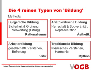 Die 4 reinen Typen von 'Bildung' Traditionelle Bildung kosmisches Verstehen, Harmonie  Arbeiterbildung gesellschaftl. Verstehen, Befreiung Aristokratische Bildung Herrschaft & Souveränität, Repräsentation Bürgerliche Bildung Sicherheit & Ordnung, Verwertung (Ertrag) Methode : Aristokratische Bildung Herrschaft & Souveränität, Repräsentation Ästhetik Arbeiterbildung gesellschaftl. Verstehen, Befreiung Kritik Traditionelle Bildung kosmisches Verstehen, Harmonie Mythos Bürgerliche Bildung Sicherheit & Ordnung, Verwertung (Ertrag) Rationalismus 