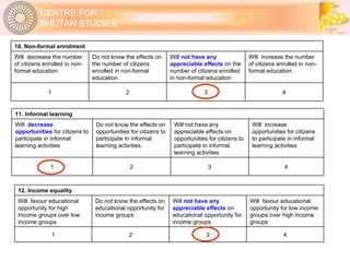 10. Non-formal enrolment Will  decrease the number of citizens enrolled in non-formal education Do not know the effects on the number of citizens enrolled in non-formal education Will  not have any appreciable effects  on the number of citizens enrolled in non-formal education Will  increase the number of citizens enrolled in non-formal education 1 2 3 4 11. Informal learning Will  decrease opportunities  for citizens to participate in informal learning activities Do not know the effects on opportunities for citizens to participate in informal learning activities Will not have any appreciable effects on opportunities for citizens to participate in informal learning activities Will  increase opportunities for citizens to participate in informal learning activities 1 2 3 4 12. Income equality Will  favour educational opportunity for high income groups over low income groups Do not know the effects on educational opportunity for income groups Will  not have any appreciable effects  on educational opportunity for income groups Will  favour educational opportunity for low income groups over high income groups 1 2 3 4 