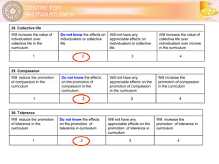 28. Collective life Will increase the value of individualism over collective life in the curriculum Do not know  the effects on individualism or collective life Will not have any appreciable effects on individualism or collective life Will increase the value of collective life over individualism over income in the curriculum 1 2 3 4 29. Compassion Will  reduce the promotion of compassion in the curriculum Do not know  the effects on the promotion of compassion in the curriculum Will not have any appreciable effects on the promotion of compassion in the curriculum Will increase the promotion of compassion in the curriculum 1 2 3 4 30. Tolerance Will  reduce the promotion of tolerance in the curriculum Do not know  the effects on the promotion  of tolerance in curriculum Will not have any appreciable effects on the promotion  of tolerance in curriculum Will  increase the promotion  of tolerance in curriculum 1 2 3 4 
