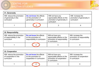 31. Generosity Will  reduce the promotion of generosity in the curriculum Do not know  the effects on the promotion of generosity in curriculum Will not have any appreciable effects on the promotion of generosity in curriculum Will  increase the promotion of generosity in curriculum 1 2 3 4 32. Responsibility Will  reduce the promotion of responsibility in the curriculum Do not know  the effects on the promotion of responsibility in curriculum Will not have any appreciable effects on the promotion of responsibility in curriculum Will  increase the promotion of responsibility in curriculum 1 2 3 4 33. Cooperation Will  reduce the promotion of cooperation in the curriculum Do not know  the effects on the promotion of cooperation in curriculum Will not have any appreciable effects on the promotion of cooperation in curriculum Will  increase the promotion of cooperation in curriculum 1 2 3 4 