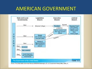 AMERICAN GOVERNMENT
 