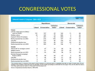 CONGRESSIONAL VOTES
 