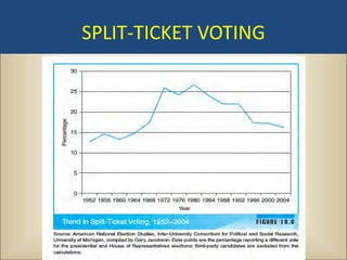 SPLIT-TICKET VOTING
 