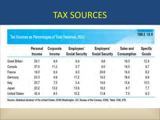 TAX SOURCES
 
