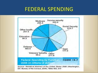 FEDERAL SPENDING
 