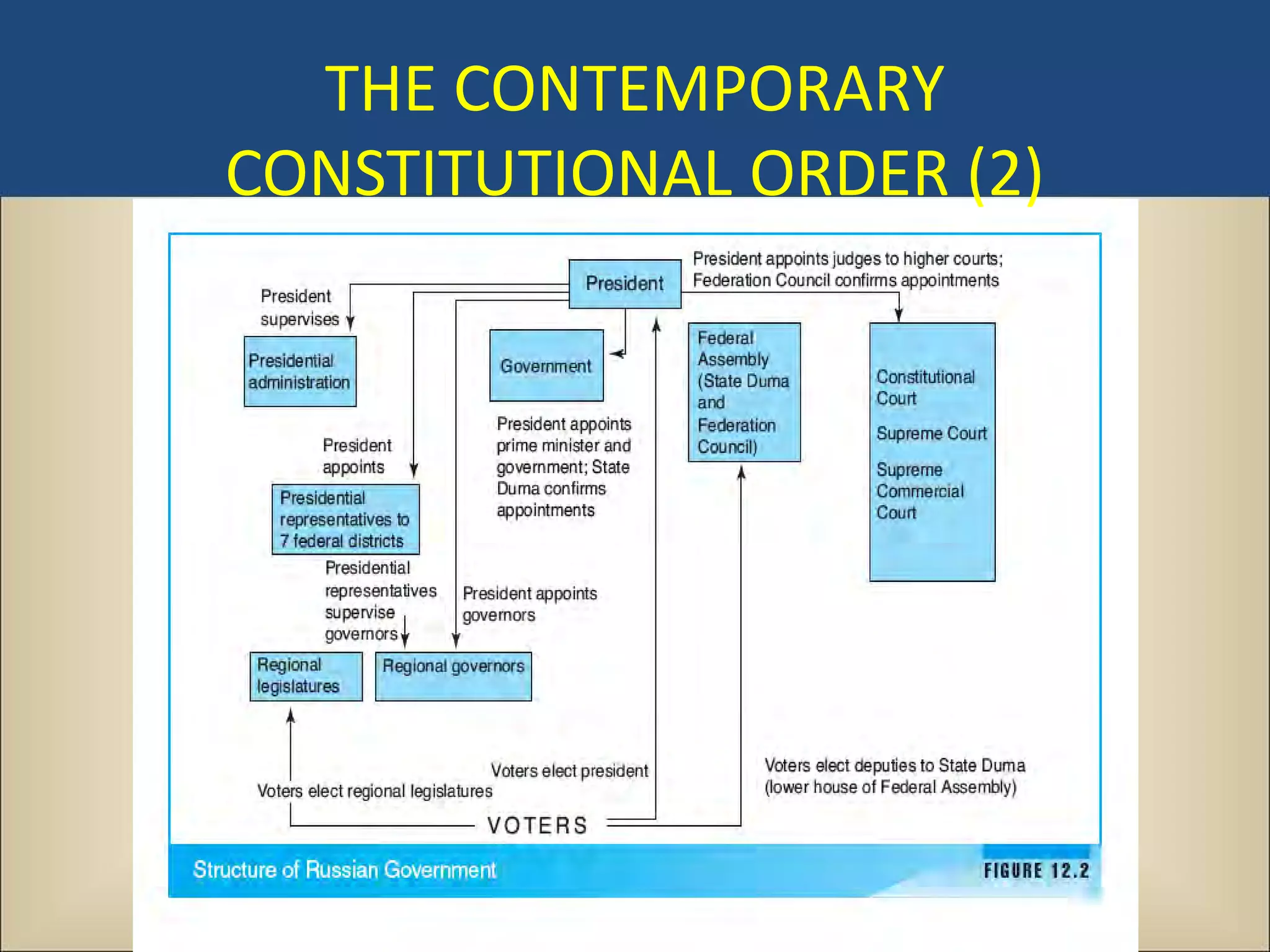 THE CONTEMPORARY
CONSTITUTIONAL ORDER (2)
 