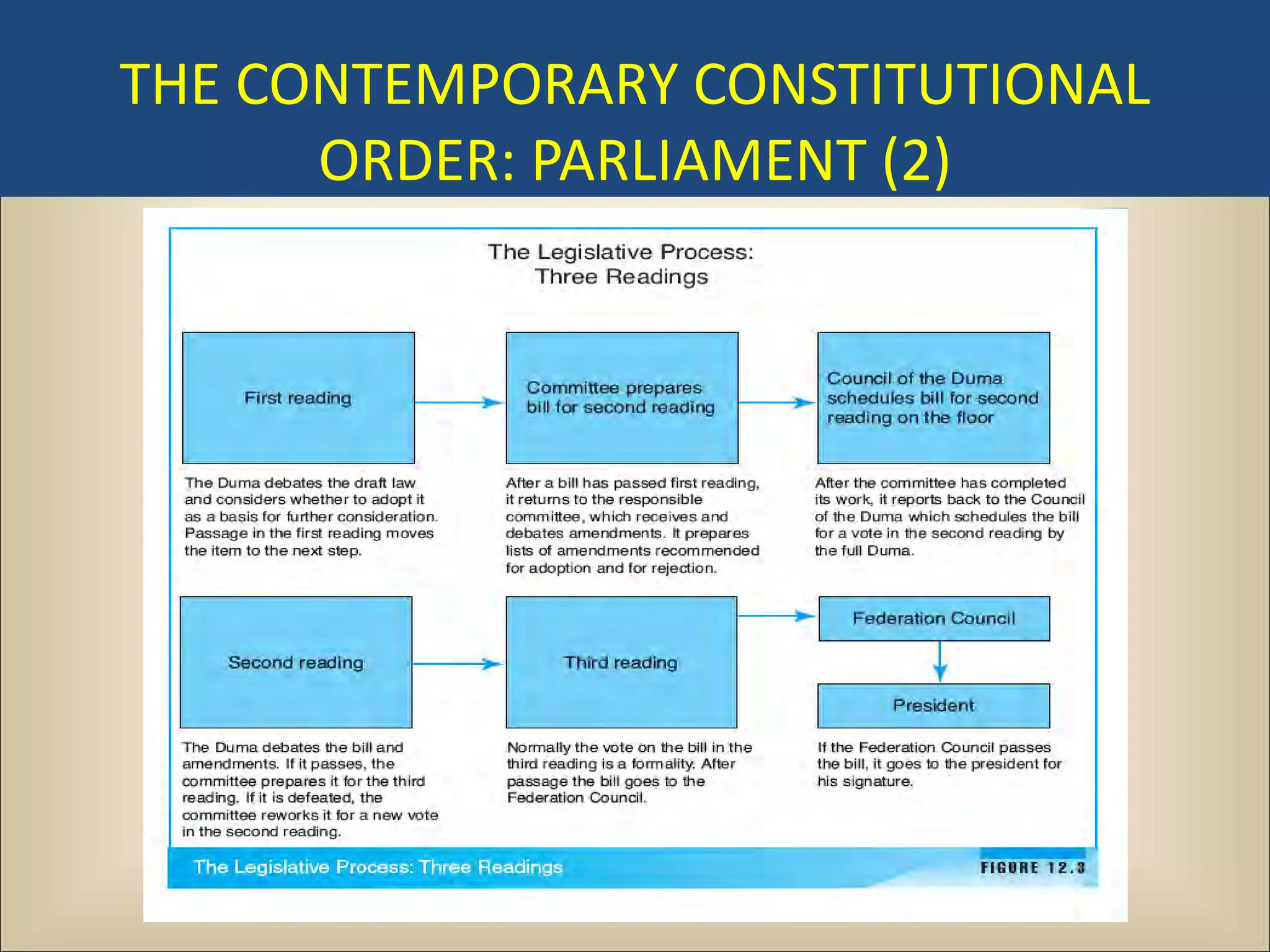 THE CONTEMPORARY CONSTITUTIONAL
      ORDER: PARLIAMENT (2)
 