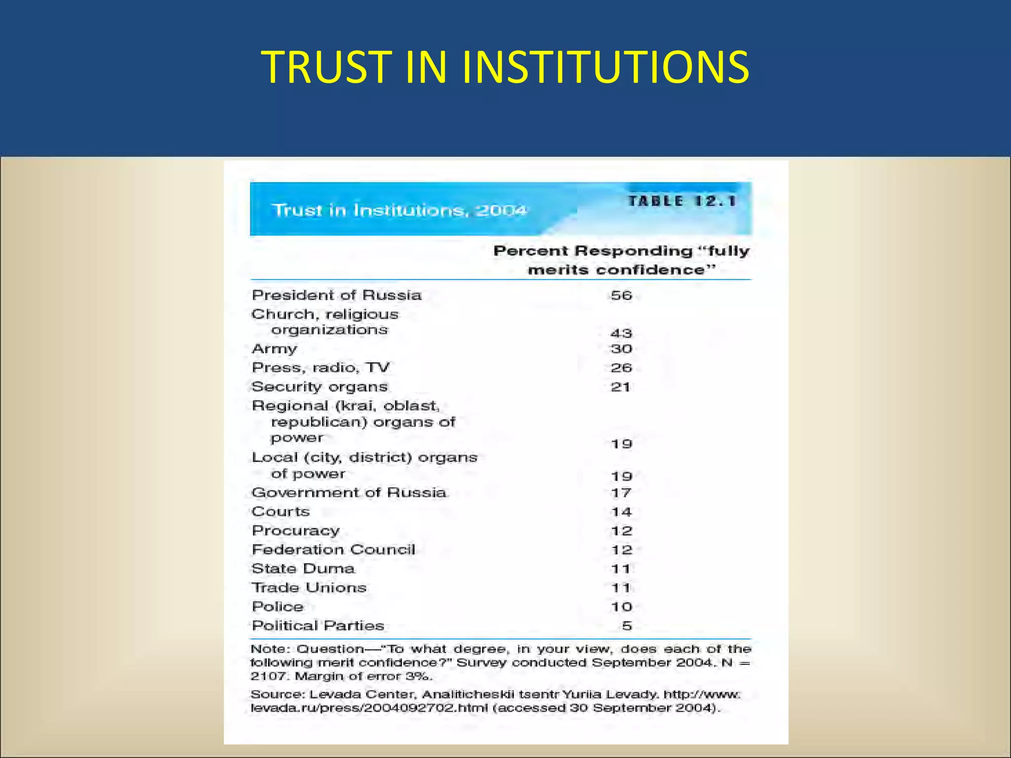 TRUST IN INSTITUTIONS
 