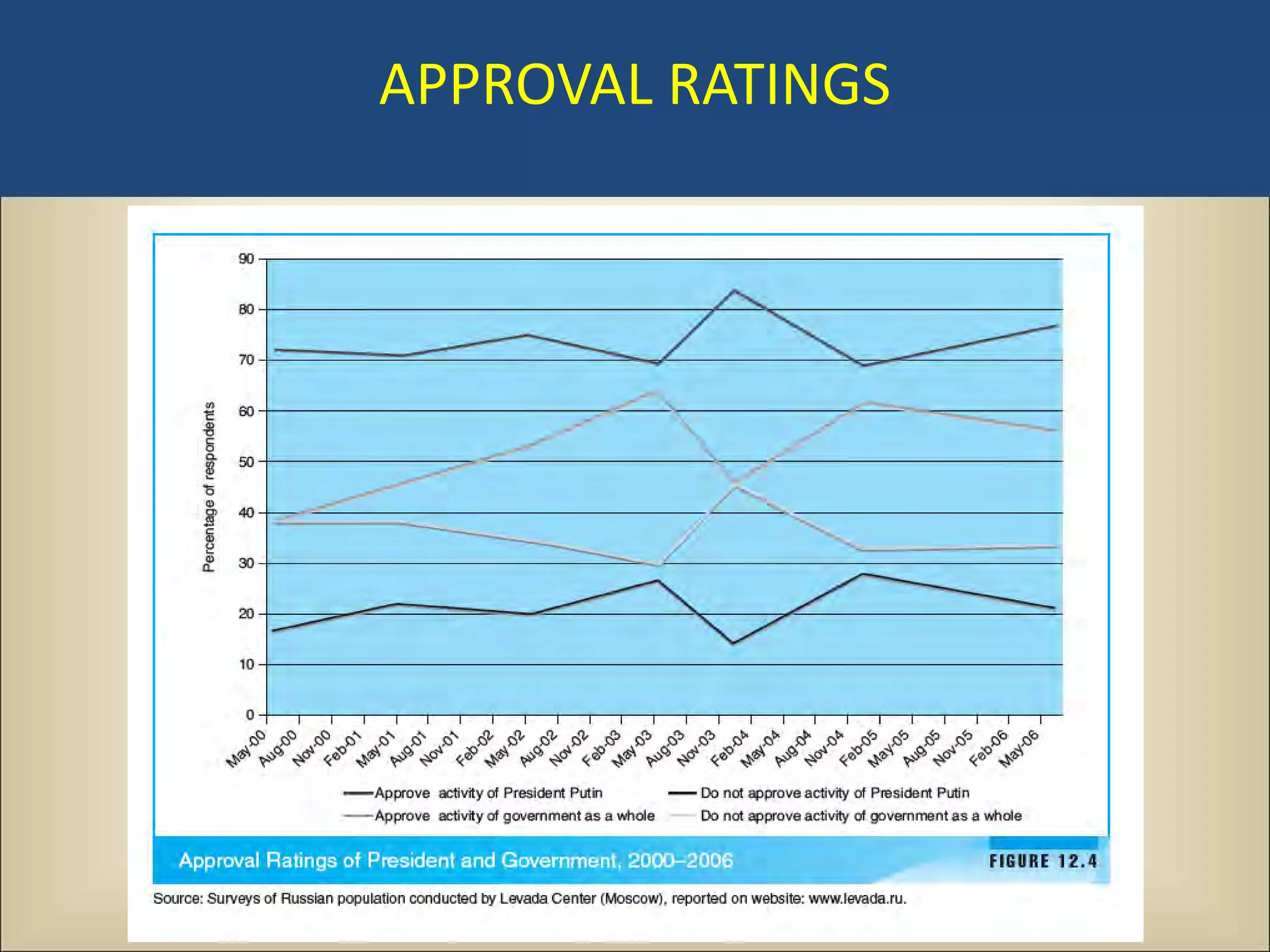 APPROVAL RATINGS
 