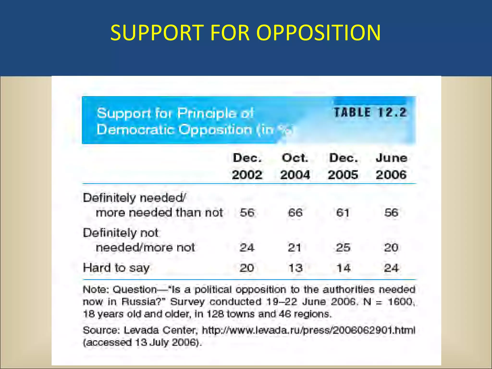 SUPPORT FOR OPPOSITION
 