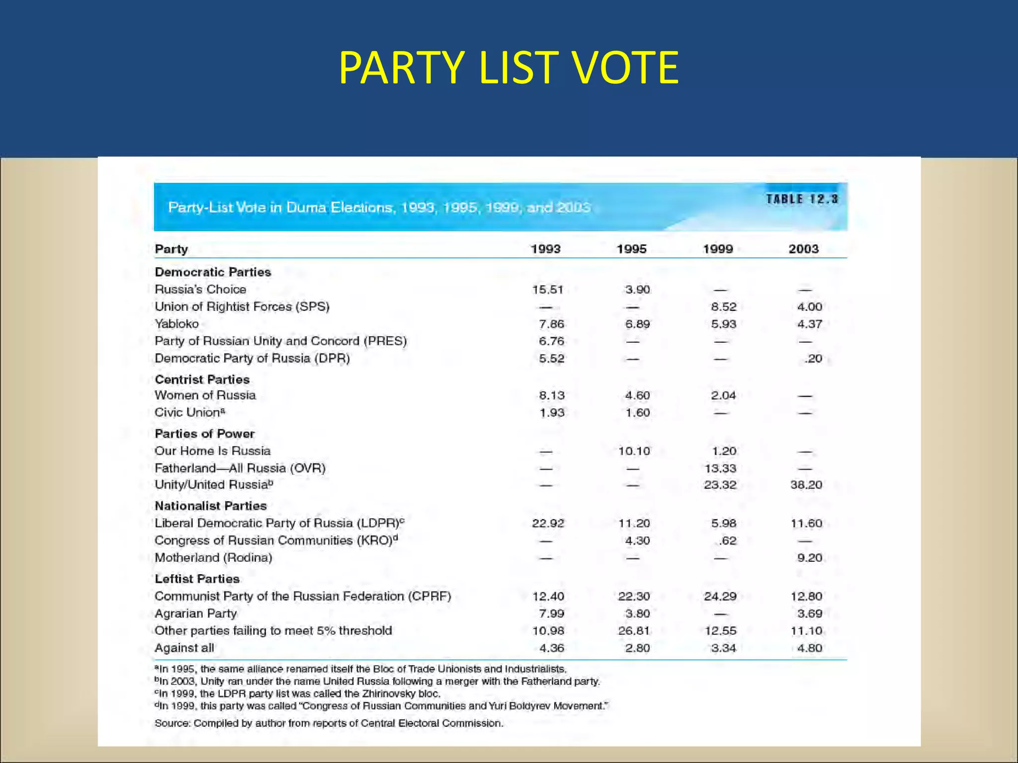 PARTY LIST VOTE
 