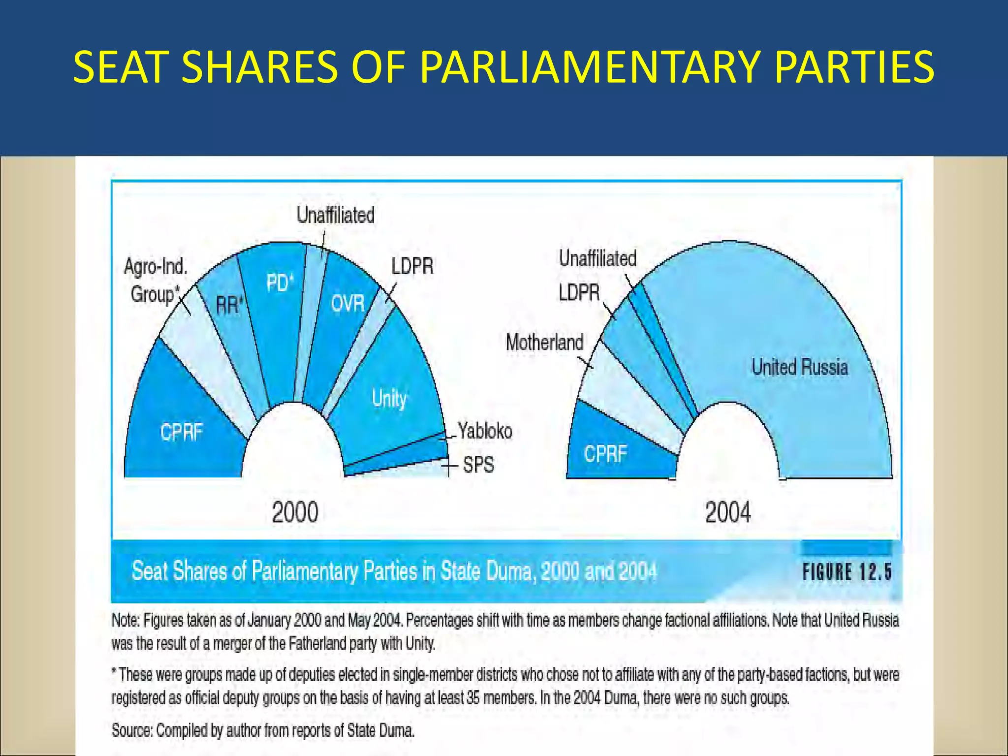 SEAT SHARES OF PARLIAMENTARY PARTIES
 